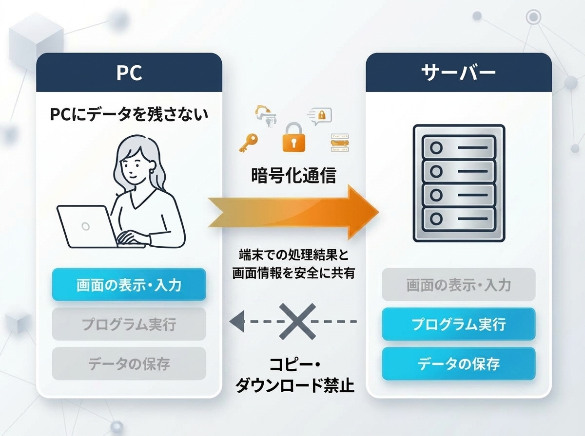 PCにデータを残さずサーバー上で安全に作業する仕組み